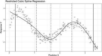 Greedy knot selection algorithm for restricted cubic spline regression